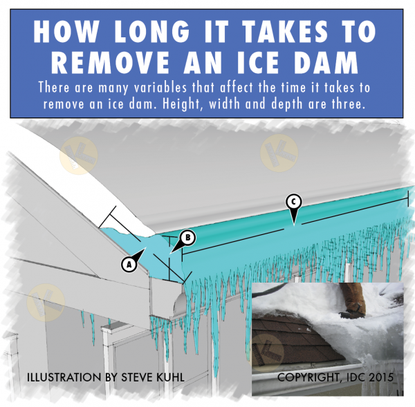 Time it takes to remove ice dams.