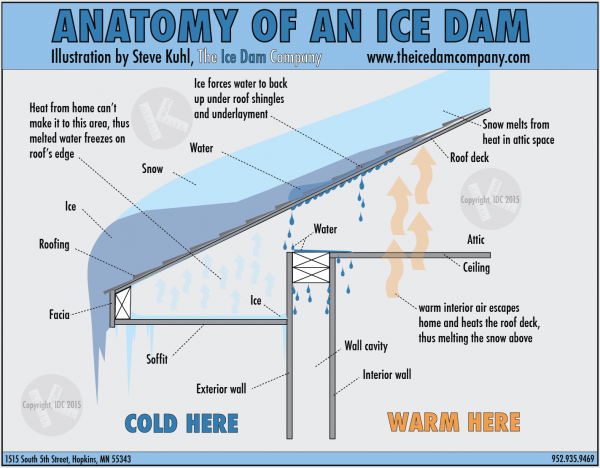 Ice dam drawing