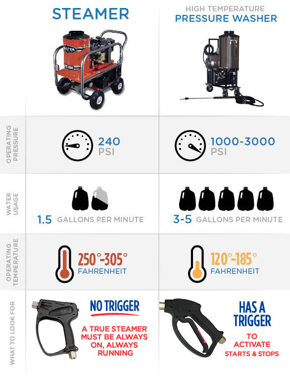 Remove snow and ice completely using the high-pressure cleaner